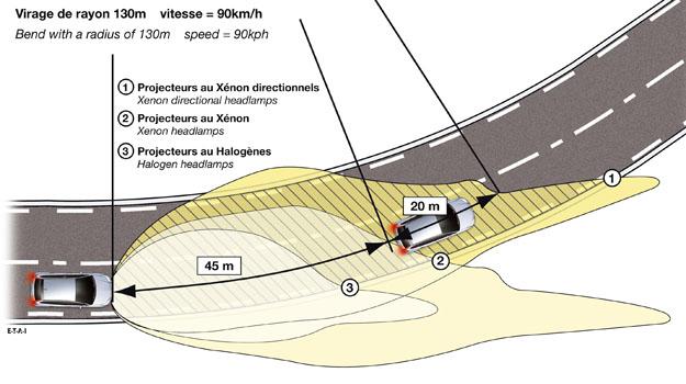 A Rodar Iluminación en curvas faros de bi xenón direccionales