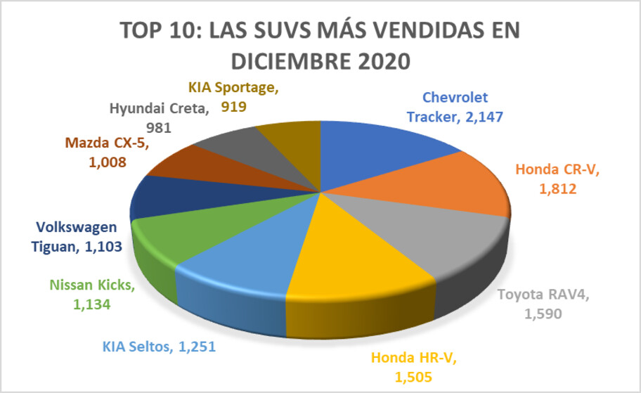 Los 10 SUVs Más Vendidos En Diciembre 2020